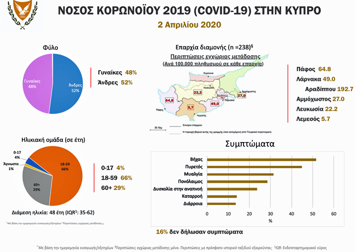 Συνοπτικά επιδημιολογικά στοιχεία για τη δράση του κορωνοϊού στην Κυπρο μέχρι 2 Απριλίου 2020
